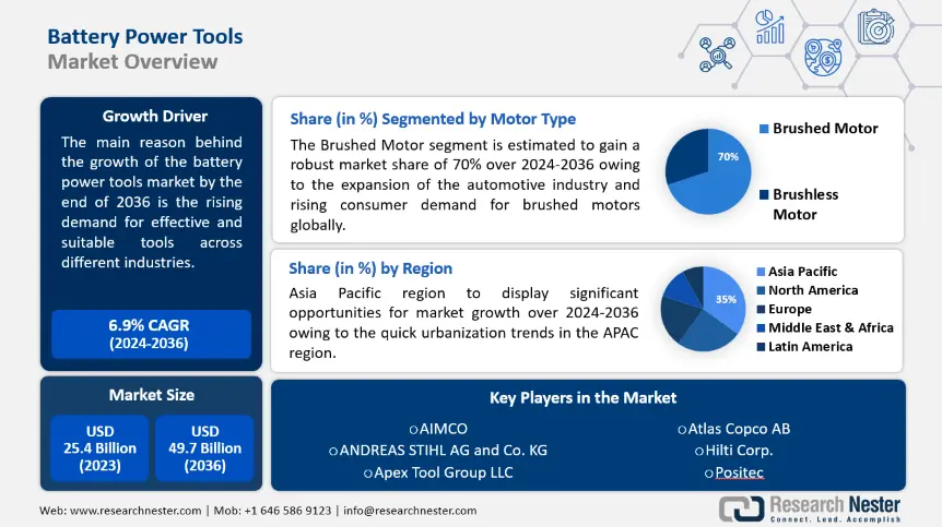 Battery Power Tools Market Overview